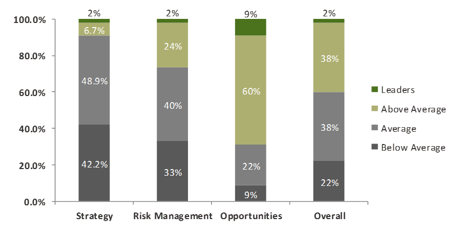 Banks and Climate Change Overall Performance