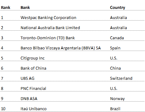 Banks and Climate Change