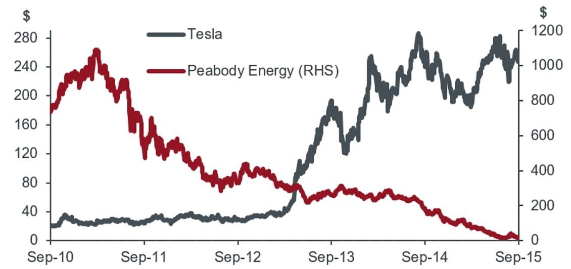 Henderson EV disruption and carbon risk – already here