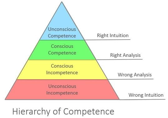 Hierarchy  of Competence