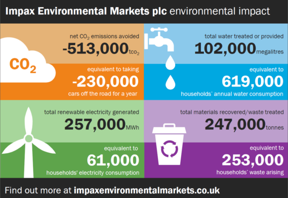 Impax Environmental Markets plc environmental impact