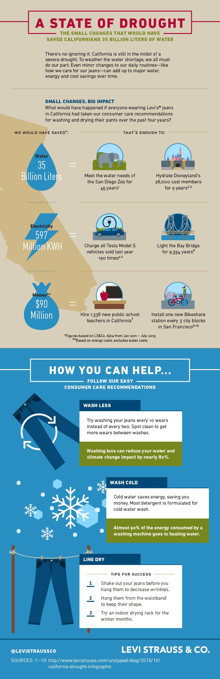 Levi Straus Drought Infographic