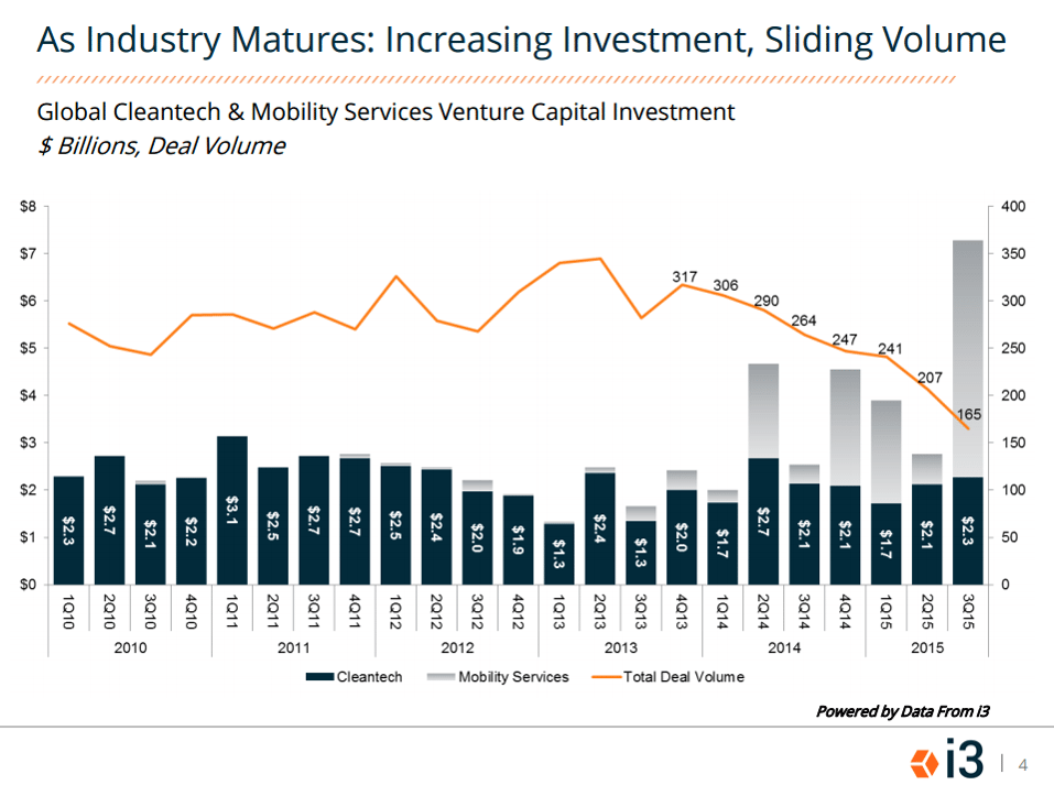 i3 Connect Cleantech Trends 3q2105