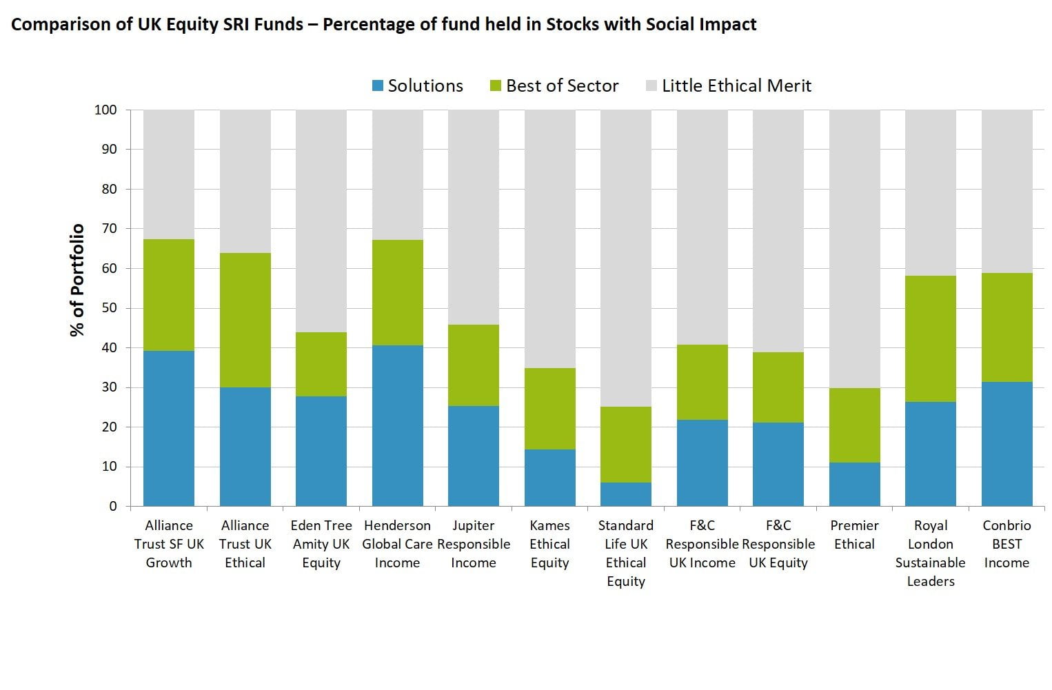 3D Comparison of UK Equity SRI Funds – Percentage of fund held in Stocks with Social Impact
