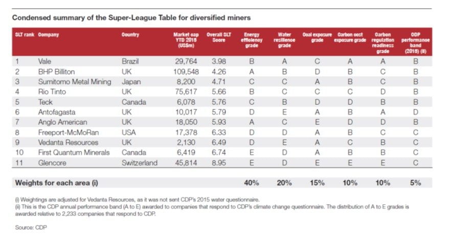 CDP Superleague of Diversfied Miners