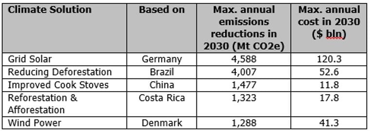 World’s Top 5 Proven Solutions for Reducing Greenhouse Gases