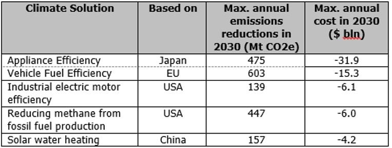 op 5 Most Cost-Effective Solutions for Reducing Greenhouse Gases