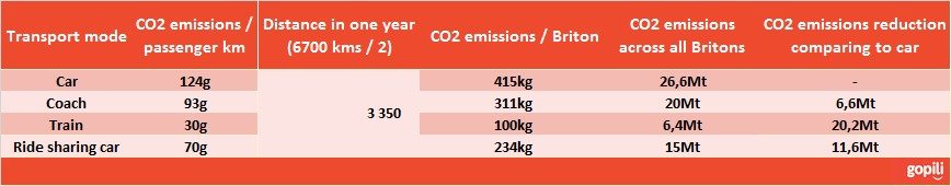 Gopli Average CO2 emisssion per mode of transport 2