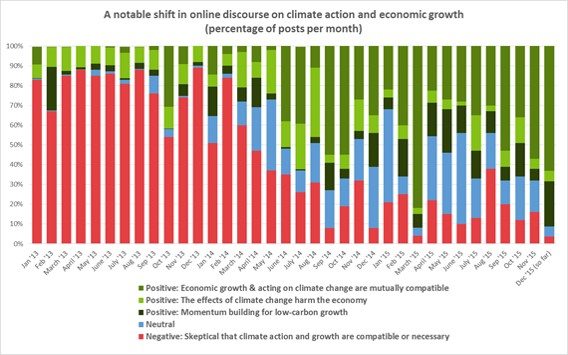 Proportion of Posts about Climate Action and Economic Growth to 13 December 2015