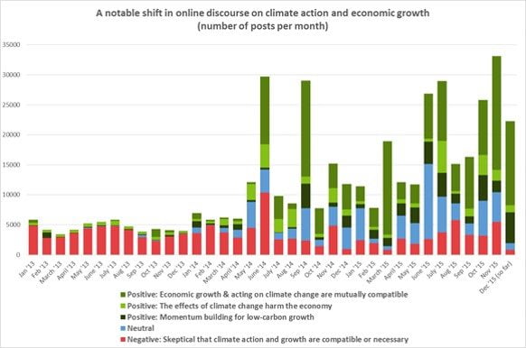 Volume of Posts about Climate Action and Economic Growth up to 13 December 2015