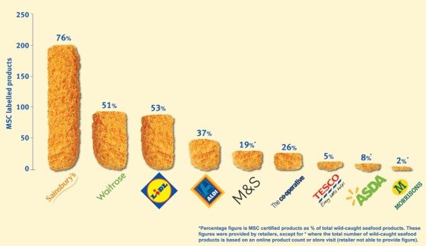 Morrisons Seafood Certified Sustainable