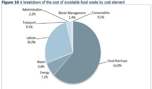 WRAP UK, The True Cost of Food Waste within Hospitality and Food Service, Nov 2013