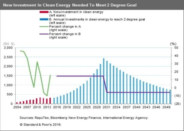 Post-Paris Investing in a greener tomorrow