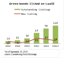 Green Bonds Listed on LuxSE