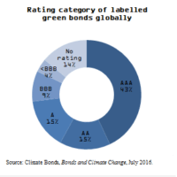 Rating Category of Green Bonds Globally