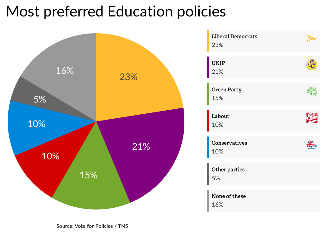 Most result. Диаграмма pie Chart. Pie Chart Education. Uk population pie Chart. Statistics diagrams.