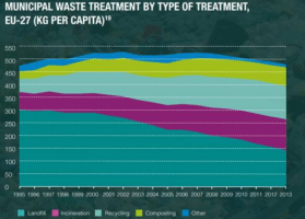 Waste treatment