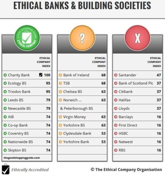 Ninth successive year for Charity Bank to come top in Ethical Bank