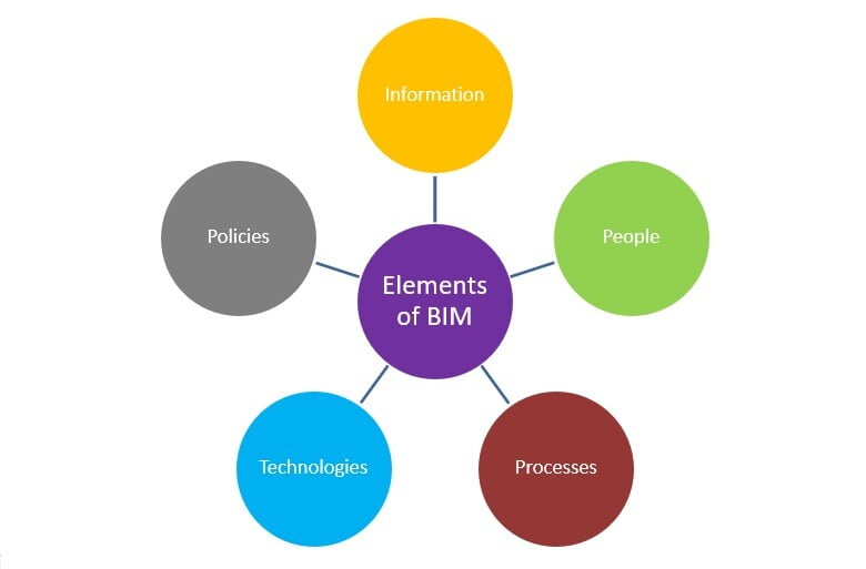 elements of BIM