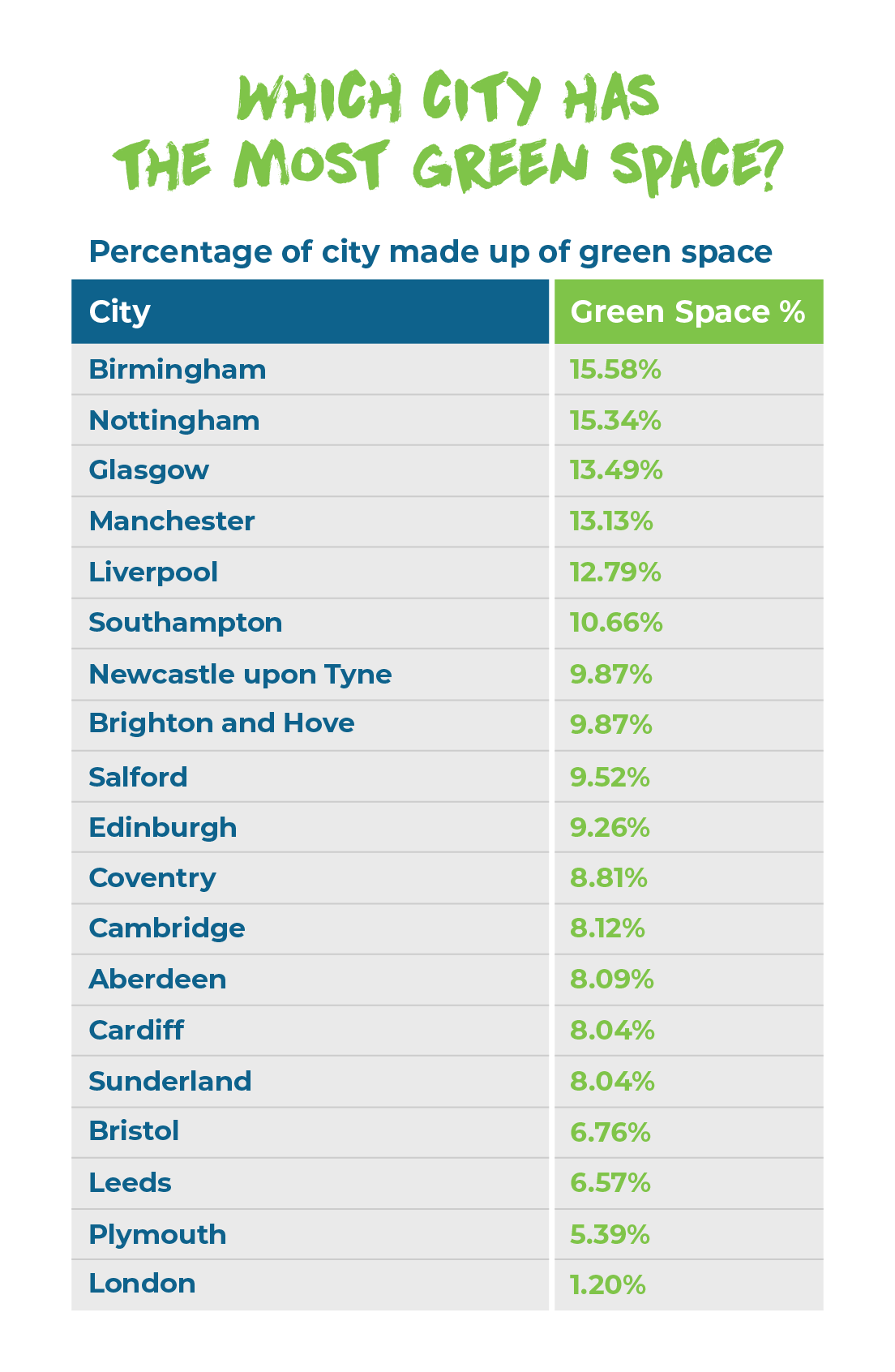 which city has most green space