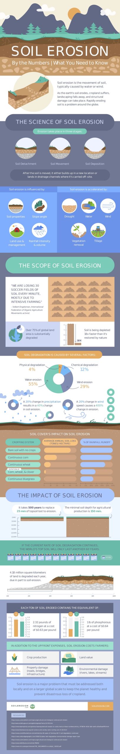 infographic on soil erosion
