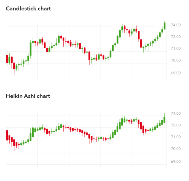 7 Basic Types of Forex Charts Ethical Investors Must Understand