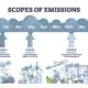 scopes of emissions