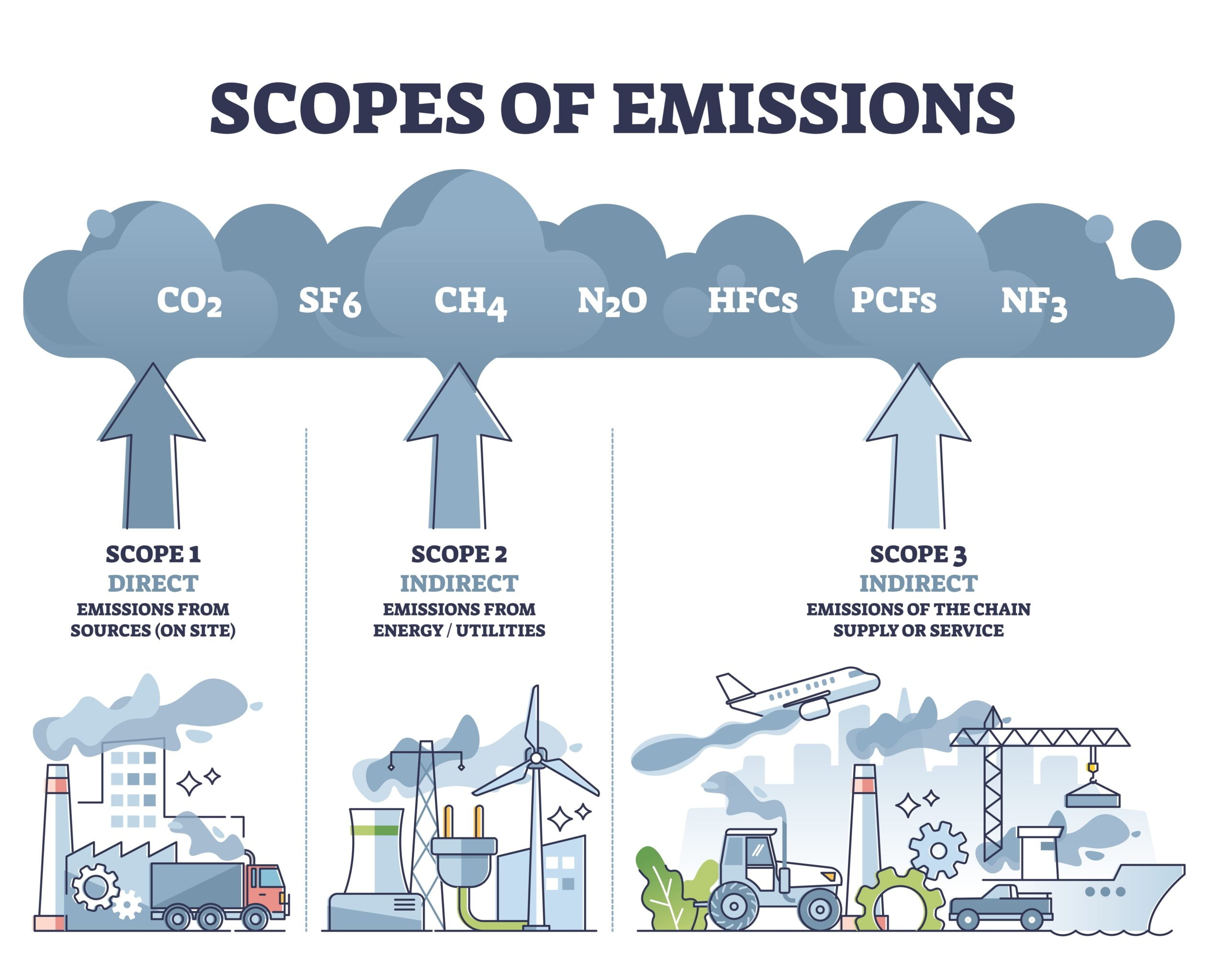 Why Should Companies be Required to Reveal Their Scope 3 Emissions? - Vimarsana News